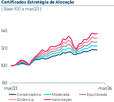Certificadpod de Estratégia de Alocação