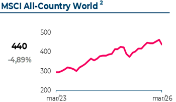 Variação do MSCI All-Country World. Em Março 2026, atingiu 440€, com uma variação mensal de -4,89%