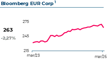 Variação do Bloomberg Euro-Aggregate Corporate. Em Março 2026, atingiu 263€, com uma variação mensal de -2,27%