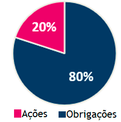 Alocação Conservadora: 80% Obrigações 20% Ações