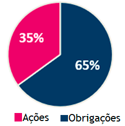 Alocação Moderada: 65% Obrigações 35% Ações