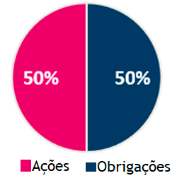 Alocação Equilibrada: 50% Obrigações 50% Ações