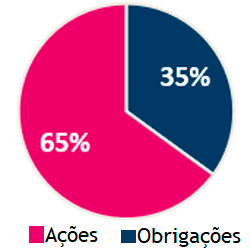 Alocação Dinâmica: 35% Obrigações 65% Ações