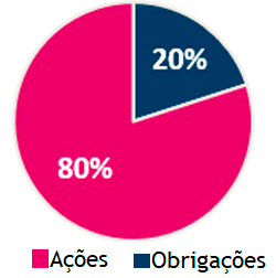 Alocação Valorização: 20% Obrigações 80% Ações