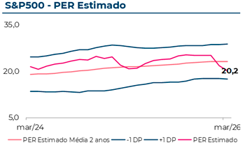 Evolução do Price to Earnings Ratio estimado do S&P500, que em Março 2026 atingiu 20,2