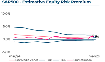 Evolução do Equity Risk Premium estimado do S&P500, que em Março 2026 atingiu 1,10%