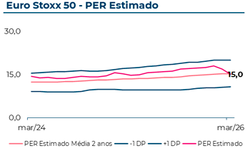 Evolução do Price to Earnings Ratio estimado do Eurostoxx50, que em Março 2026 atingiu 15