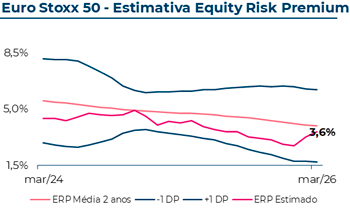 Evolução do Equity Risk Premium estimado do Eurostoxx50, que em Março 2026 atingiu 3,60%