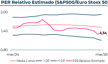 Evolução do Price to Earnings Ratio estimado do S&P500/Eurostoxx50, que em Março 2026 atingiu 1,3s