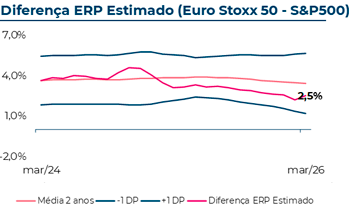 Diferença ERP Estimado (Eurostoxx50 - S&P500)