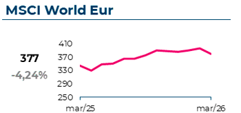 O índice MSCI World atingiu 377€, com uma variação mensal de -4,24%
