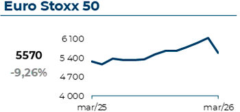 O índice Eurostoxx50 atingiu 5570€, com uma variação mensal de -9,26%
