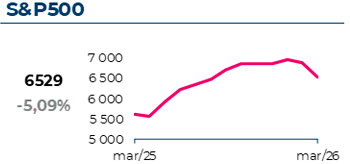 O índice S&P500 atingiu 6529$, com uma variação mensal de -5,09%