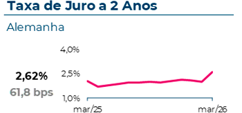 A taxa de juro a 2 anos na Alemanha atingiu 2,62%, com uma variação mensal de 61,8 pontos base