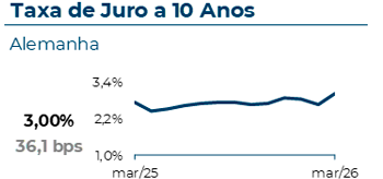 A taxa de juro a 10 anos na Alemanha atingiu 3,00%, com uma variação mensal de 36,1 pontos base