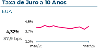 A taxa de juro a 10 anos nos EUA atingiu 4,32%, com uma variação mensal de 37,9 pontos base