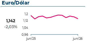 O câmbio EUR/USD atingiu 1,142, com uma variação mensal de -2,03%
