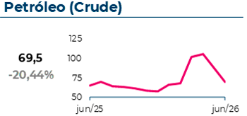 O petróleo (crude) atingiu 70$, com uma variação mensal de -20,44%
