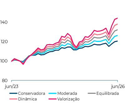 Evolução dos certificados Estratégia de Alocação nos últimos 3 anos, com base 100 a Junho de 2023. Em Junho 2026, o certificado EA Conservadora atingiu 120, o EA Moderada atingiu 125, o EA Equilibrada atingiu 131, o EA Moderada atingiu 125 e o EA Valorização atingiu 143.
