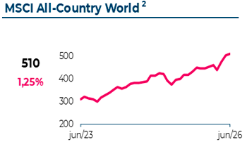 Variação do MSCI All-Country World. Em Junho 2026, atingiu 510€, com uma variação mensal de 1,25%