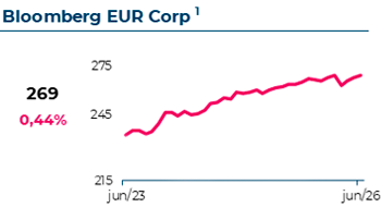 Variação do Bloomberg Euro-Aggregate Corporate. Em Junho 2026, atingiu 269€, com uma variação mensal de 0,44%