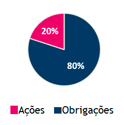 Alocação Conservadora: 80% Obrigações 20% Ações