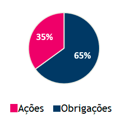 Alocação Moderada: 65% Obrigações 35% Ações