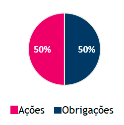 Alocação Equilibrada: 50% Obrigações 50% Ações