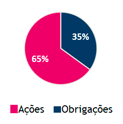 Alocação Dinâmica: 35% Obrigações 65% Ações