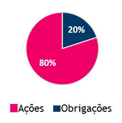 Alocação Valorização: 20% Obrigações 80% Ações