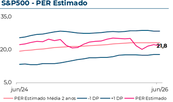 Evolução do Price to Earnings Ratio estimado do S&P500, que em Junho 2026 atingiu 21,8