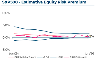 Evolução do Equity Risk Premium estimado do S&P500, que em Junho 2026 atingiu 0,50%