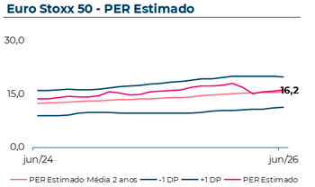 Evolução do Price to Earnings Ratio estimado do Eurostoxx50, que em Junho 2026 atingiu 16,2