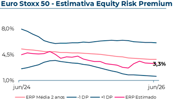 Evolução do Equity Risk Premium estimado do Eurostoxx50, que em Abril 2026 atingiu 3,30%