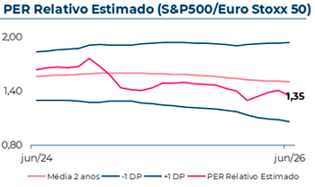 Evolução do Price to Earnings Ratio estimado do S&P500/Eurostoxx50, que em Junho 2026 atingiu 1,3