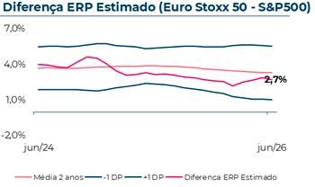 Evolução do Equity Risk Premium estimado do Eurostoxx50-S&P500, que em Junho 2026 atingiu 2,70%