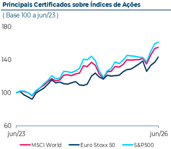 Evolução dos certificados nos últimos 3 anos, com base 100 a Junho de 2023. Em Junho 2026, o certificado MSCI World atingiu 154,  o certificado Eurostoxx50 atingiu 137, e o certificado S&P500 registou um valor de 160