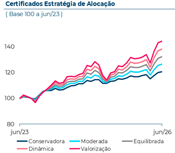 Evolução dos certificados Estratégia de Alocação nos últimos 3 anos, com base 100 a Junho de 2023. Em Junho 2026, o certificado EA Conservadora atingiu 120, o EA Moderada atingiu 125, o EA Equilibrada atingiu 131, o EA Moderada atingiu 125 e o EA Valorização atingiu 143.

