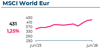 O índice MSCI World atingiu 431€, com uma variação mensal de 1,25%
