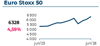 O índice Eurostoxx50 atingiu 6328€, com uma variação mensal de 4,59%
