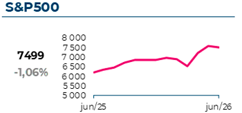 O índice S&P500 atingiu 7499$, com uma variação mensal de -1,06%
