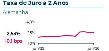 A taxa de juro a 2 anos na Alemanha atingiu 2,53%, com uma variação mensal de -0,1 pontos base