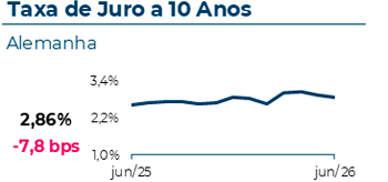 A taxa de juro a 10 anos na Alemanha atingiu 2,86%, com uma variação mensal de -7,8 pontos base