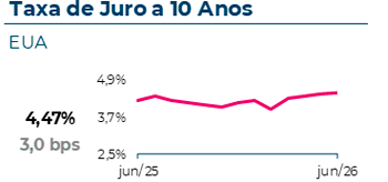 A taxa de juro a 10 anos nos EUA atingiu 4,47%, com uma variação mensal de 3 pontos base