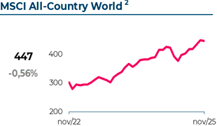 Variação do MSCI All-Country World. Em Novembro 2025, atingiu 447€, com uma variação mensal de -0,56%
