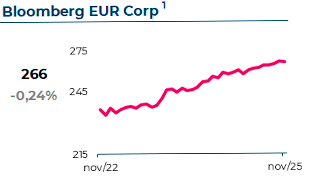 Variação do Bloomberg Euro-Aggregate Corporate. Em Novembro 2025, atingiu 266€, com uma variação mensal de -0,24%
