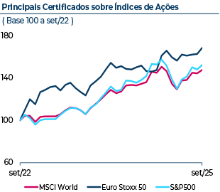 Evolução dos certificados nos últimos 3 anos, com base 100 a Setembro de 2022. Em Setembro 2025, o certificado MSCI World atingiu 144, o certificado Eurostoxx50 atingiu 163, e o certificado S&P500 registou um valor de 148.