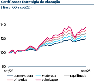 Evolução dos certificados Estratégia de Alocação nos últimos 3 anos, com base 100 a Setembro de 2022. Em Setembro 2025, o certificado EA Conservadora atingiu 119, o EA Moderada atingiu 123, o EA Equilibrada atingiu 126, o EA Moderada atingiu 123 e o EA Valorização atingiu 134.