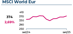 O índice MSCI World atingiu 374€, com uma variação mensal de 2,69%