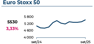 O índice Eurostoxx50 atingiu 5530€, com uma variação mensal de 3,33%